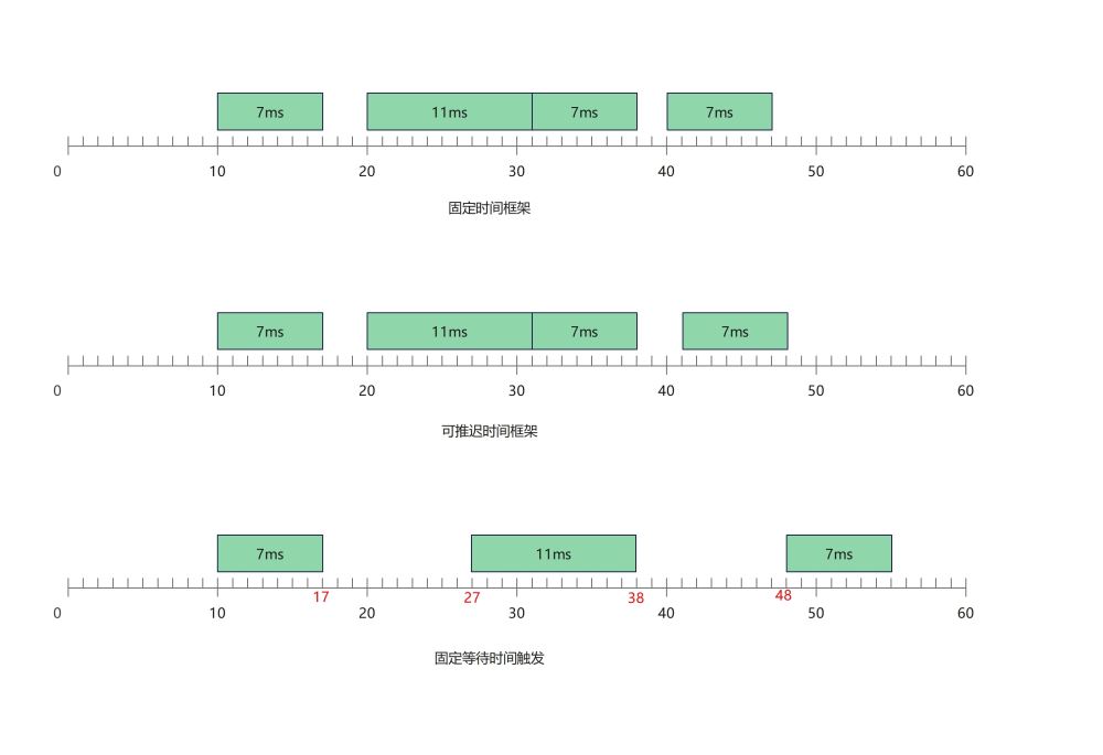 .NET中实现高精度定时器的思路(图1)