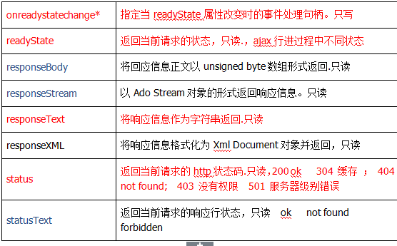 Ajax引擎 ajax请求步骤详细代码(图5)