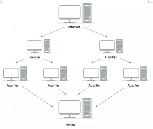 DDoS攻击原理是什么?DDoS攻击原理及防护措施介绍(图1)