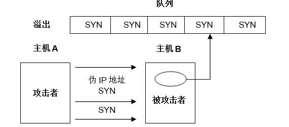 DDoS攻击原理是什么?DDoS攻击原理及防护措施介绍(图2)
