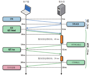 浅谈前端网络、JavaScript优化以及开发小技巧(图1)