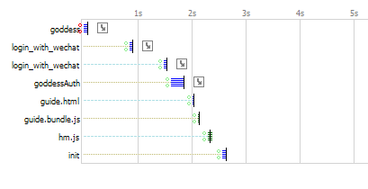 浅谈前端网络、JavaScript优化以及开发小技巧(图4)
