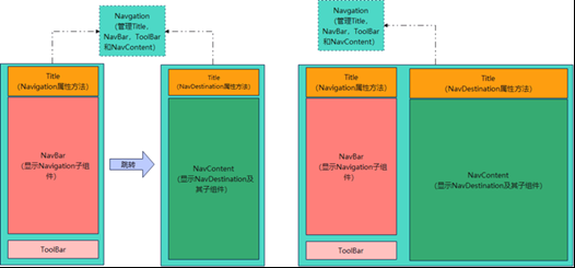 鸿蒙HarmonyOS开发:Navigation路由导航功能和实践(图1)