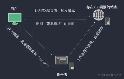 跨站脚本攻击XSS与CSRF区别方法详解(图1)