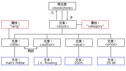 简单了解XML 树结构(图1)