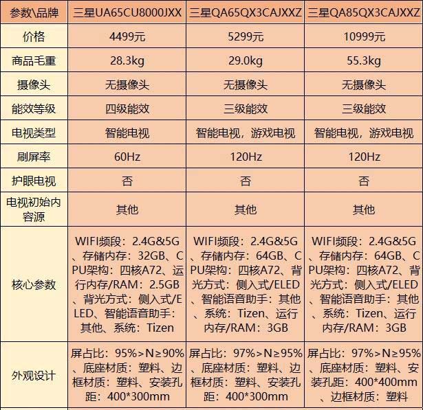 三星电视质量好吗? 三款高性价比电视对比分析(图5)