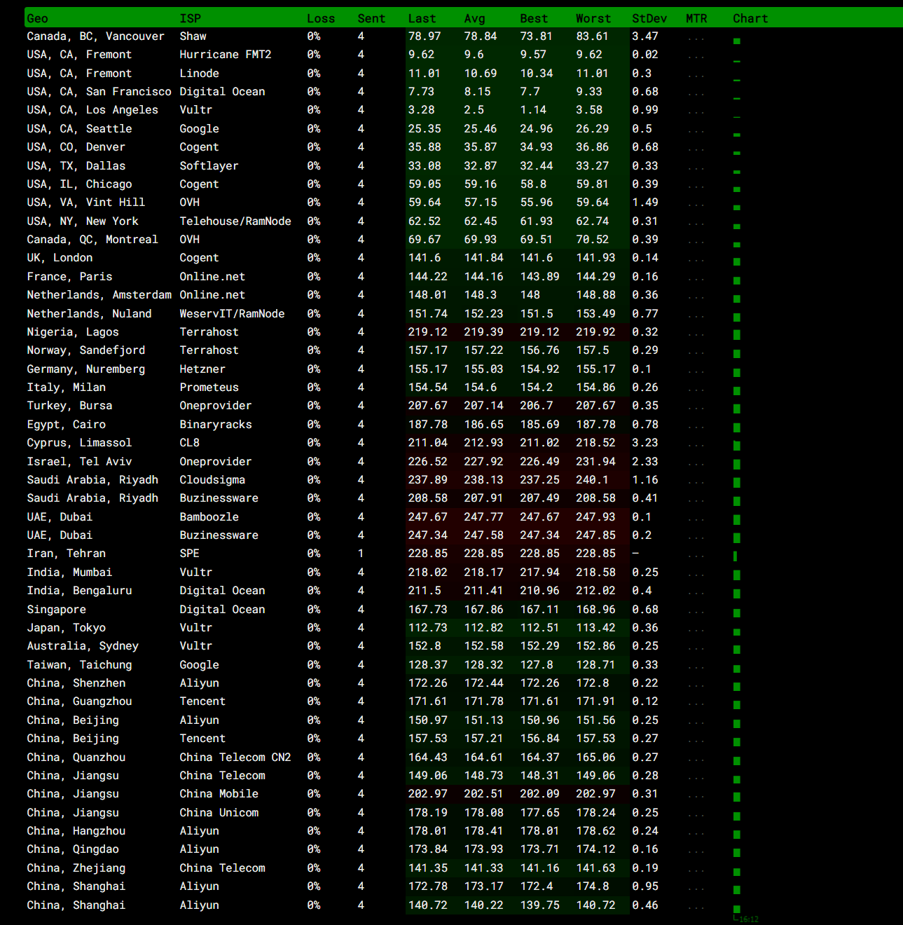亚马逊 AWS Cloudfront CDN 使用教程(图15)