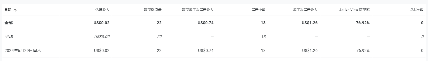 个人网站接入谷歌广告Google Ads的一点心得(图2)