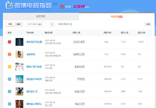 分享如何利用热门电视剧关键词大量引流的技巧(图2) 分享如何利用热门电视剧关键词大量引流 经验心得 第2张