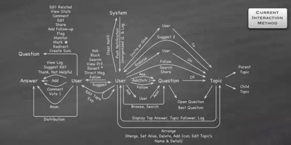 为什么知乎做起来了?市场竞争的魅力和价值(图1) 为什么知乎做起来了?