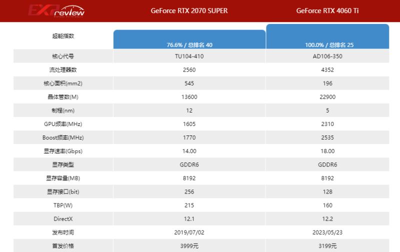 2070super和4060ti性能差距多少 2070super和4060ti区别介绍(图2)