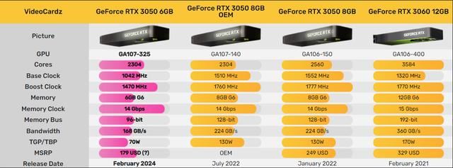 RTX3050值不值得买? RTX3050 8G和6G区别介绍(图2)