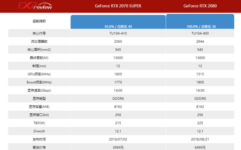 2070super跟2080显卡多大差距 2070super和2080区别介绍(图2)