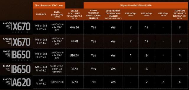 a620和b650主板有什么区别? a620和b650搭配锐龙9000测评(图3)