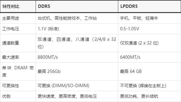 LPDDR5与DDR5有什么不同? LPDDR5与DDR5内存区别介绍(图2)