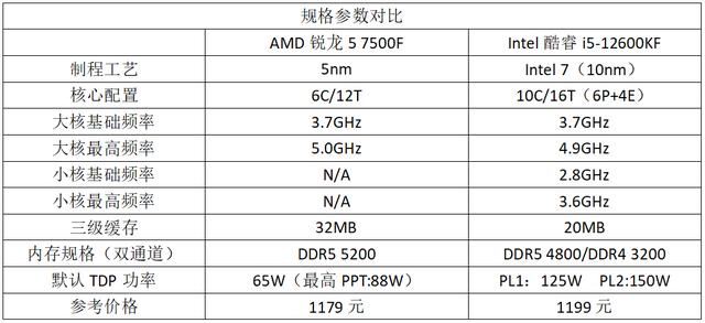 锐龙5 7500F和i5-12600KF怎么选? 12600KF vs 7500F性能对比测评(图2)