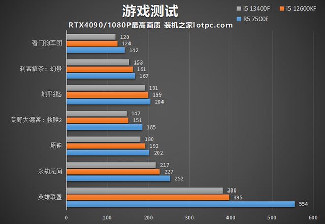 锐龙5 7500F和i5-12600KF怎么选? 12600KF vs 7500F性能对比测评(图9)