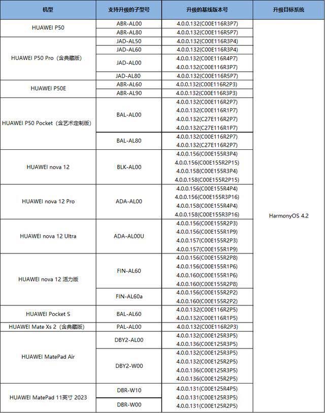 鸿蒙HarmonyOS 4.2百机计划再次更新:新增15款机型(图2)