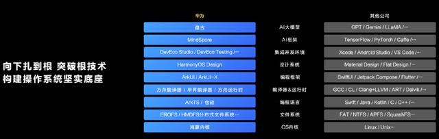 华为HarmonyOS NEXT 鸿蒙星河版发布 开发者预览版开放申请(图2)
