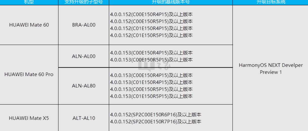 华为纯血鸿蒙 HarmonyOS NEXT 开发者预览版首批 Beta 招募开启,支持 Mate 60 / Pro、(图1)