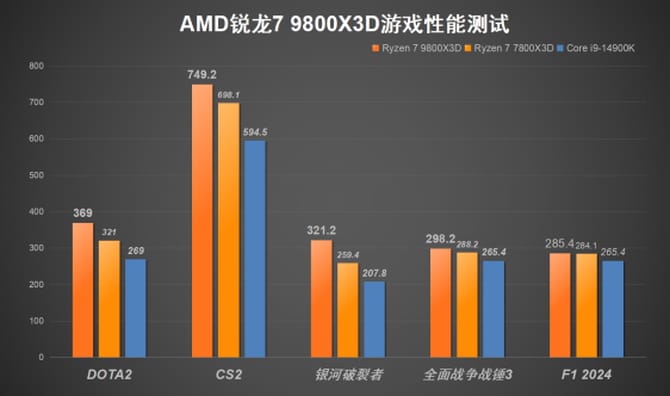 AMD锐龙7 9800X3D处理器怎么样 AMD锐龙7 9800X3D处理器首发评测(图13)
