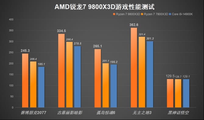 AMD锐龙7 9800X3D处理器怎么样 AMD锐龙7 9800X3D处理器首发评测(图14)