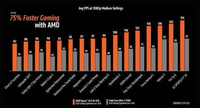 游戏性能对比! AMD锐龙AI 9 HX370显著领先酷睿Ultra 7 258V 75%(图2)