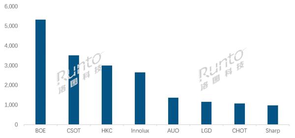 出货大涨38.9%!京东方液晶电视面板全球称霸:日韩系继续下跌(图1) 出货大涨38.9%!京东方液晶电视面板全球称霸:日韩系继续下跌