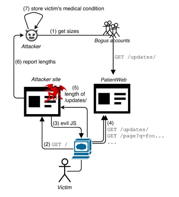 https加密也被破解 HEIST攻击从加密数据获取明文(图1) heist-attack-can-steal-data-from-https-encrypted-traffic-507009-3.jpg