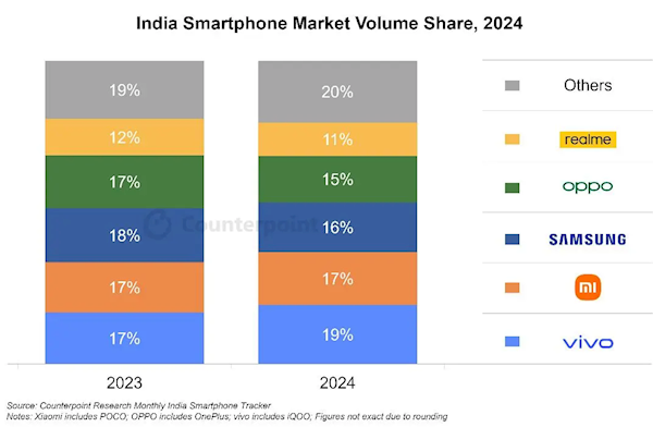 中国手机占领印度市场:前5占4席 小米第二(图1) 中国手机占领印度市场:前5占4席 小米第二