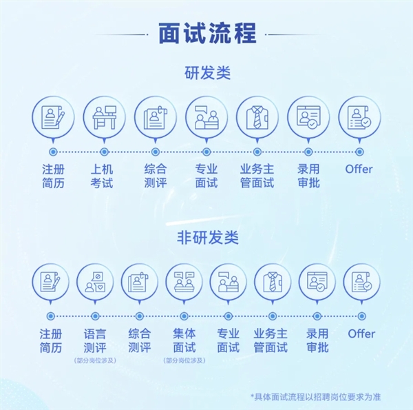 华为2026届实习生招聘正式启动：需多轮面试 研发类先考试