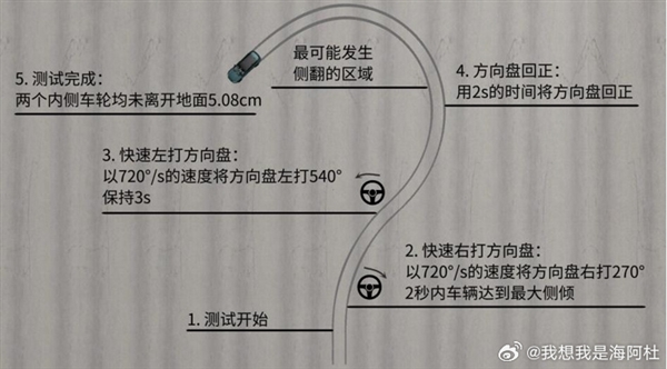 腾势N9鱼钩测试封神！时速160km/h轻松通过 是国标2倍