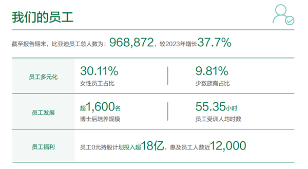 比亚迪员工数量逼近百万 研发人员突破12万