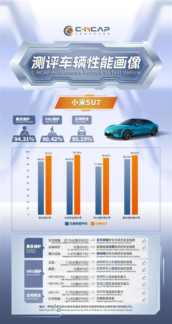 综合得分率93.5%排名第一！小米SU7 Max获C-NCAP五星评级