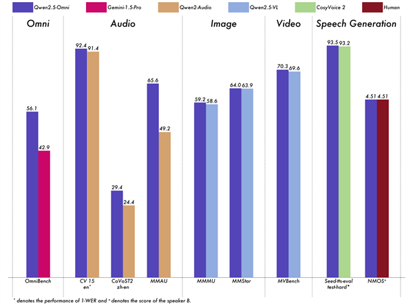 通义千问发布新一代端到端旗舰模型Qwen2.5-Omni：看听说写样样精通