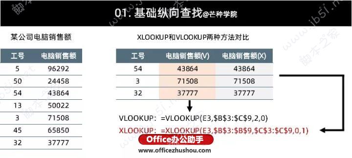 XLOOKUP函数与VLOOKUP函数使用方法以及实例分析(图2) XLOOKUP函数