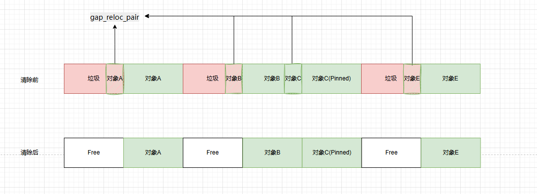 .NET Core GC压缩(compact_phase)底层原理解析(图1)