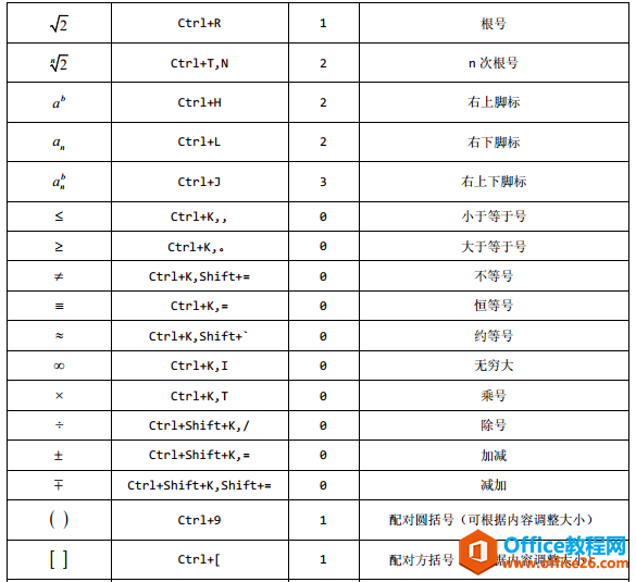MathType的基本快捷键详解(图2) 基本快捷键