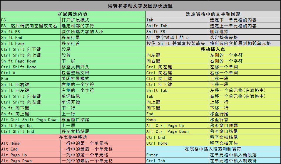 用Word不用快捷键那不是傻?8图160个快捷键,玩转Word无压力(图3)