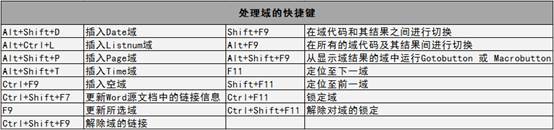 用Word不用快捷键那不是傻?8图160个快捷键,玩转Word无压力(图7)