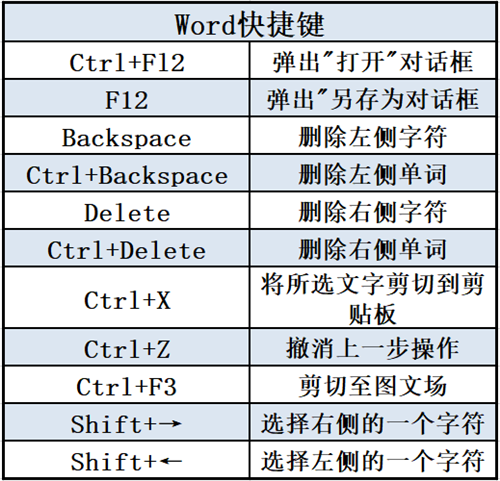 80个Word快捷键组合,做自己时间上的主人(图2)