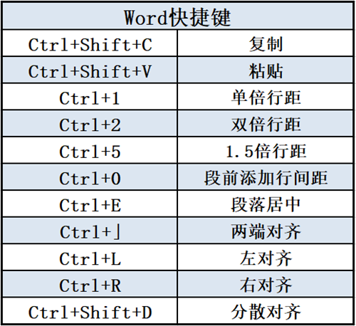 80个Word快捷键组合,做自己时间上的主人(图1)