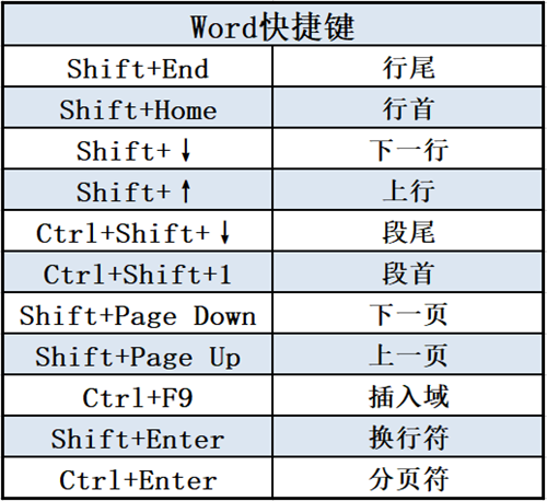80个Word快捷键组合,做自己时间上的主人(图3)