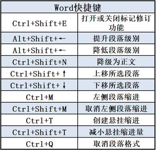 80个Word快捷键组合,做自己时间上的主人(图6)