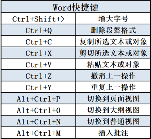 80个Word快捷键组合,做自己时间上的主人(图5)