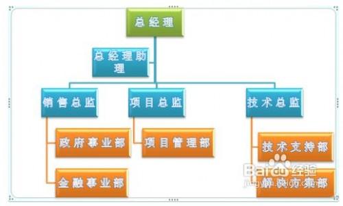 在Word中如何运用SmartART制作组织结构图?