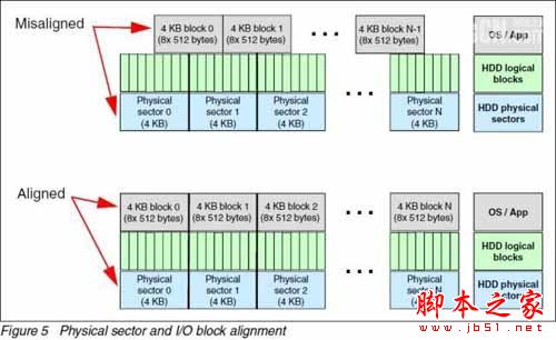 RAID、VMware兼容4KB扇区硬盘么?(图3)