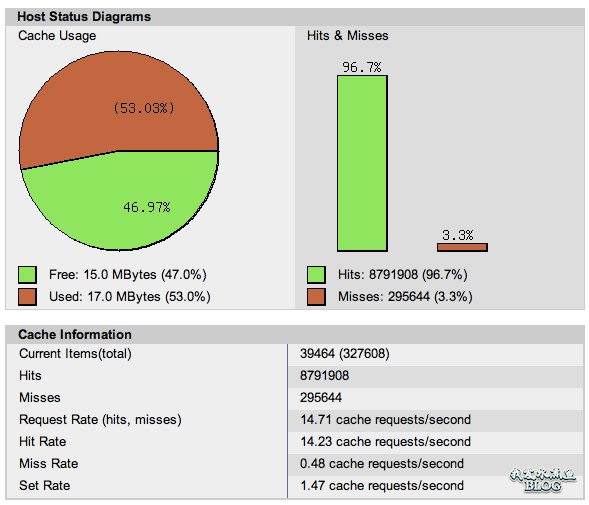 WordPress 如何启用 Memcached 内存缓存(图1)